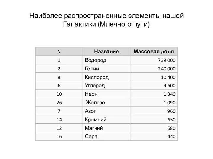 Наиболее распространенные элементы нашей Галактики (Млечного пути)