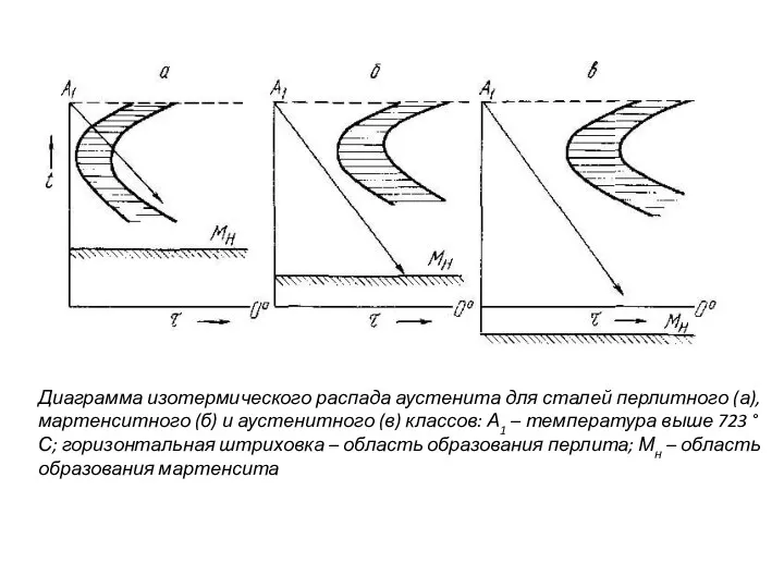 Диаграмма изотермического распада аустенита для сталей перлитного (а), мартенситного (б)
