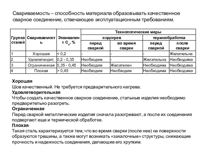 Хорошая Шов качественный. Не требуется предварительного нагрева. Удовлетворительная Чтобы создать