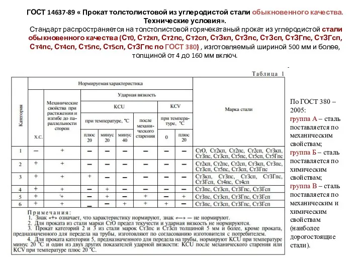 ГОСТ 14637-89 « Прокат толстолистовой из углеродистой стали обыкновенного качества.