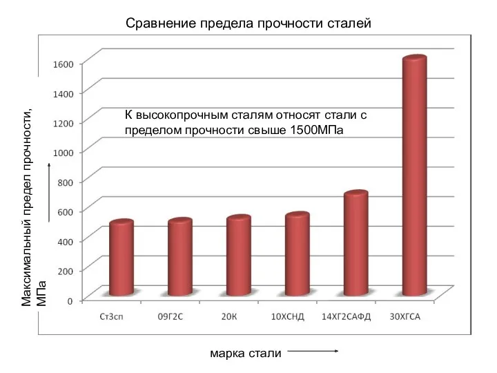 Сравнение предела прочности сталей марка стали Максимальный предел прочности, МПа