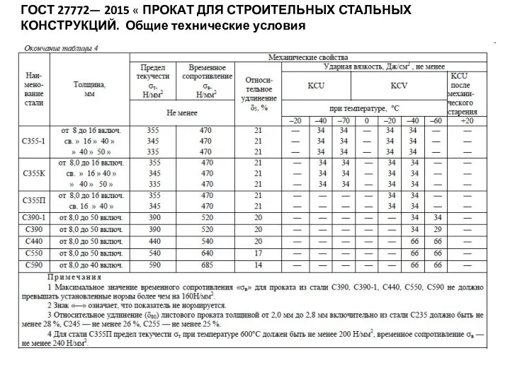 ГОСТ 27772— 2015 « ПРОКАТ ДЛЯ СТРОИТЕЛЬНЫХ СТАЛЬНЫХ КОНСТРУКЦИЙ. Общие технические условия