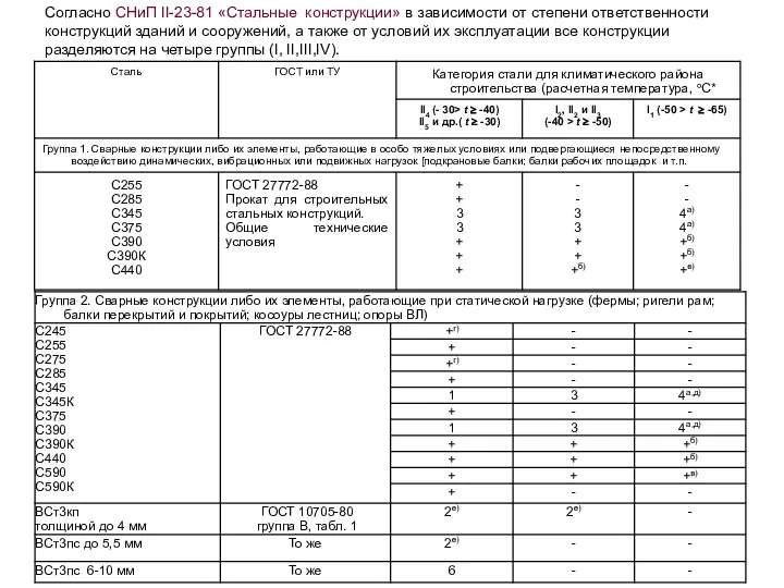 Согласно СНиП II-23-81 «Стальные конструкции» в зависимости от степени ответственности