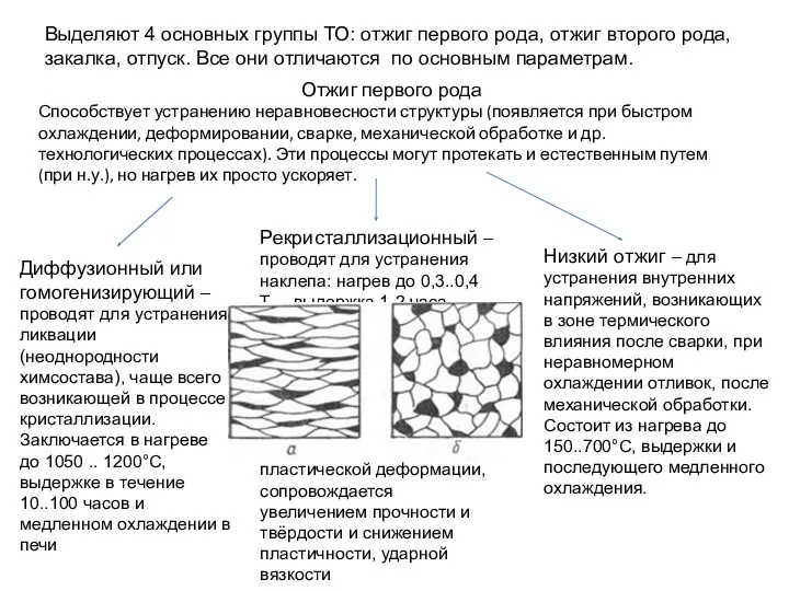 Выделяют 4 основных группы ТО: отжиг первого рода, отжиг второго