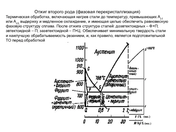 Отжиг второго рода (фазовая перекристаллизация) Термическая обработка, включающая нагрев стали