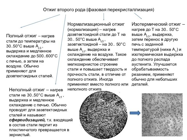 Отжиг второго рода (фазовая перекристаллизация) Полный отжиг – нагрев стали