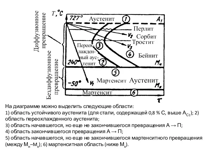 На диаграмме можно выделить следующие области: 1) область устойчивого аустенита