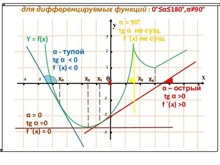 для дифференцируемых функций : 0°≤α≤180°,α≠90° α - тупой tg α f ´(x) α