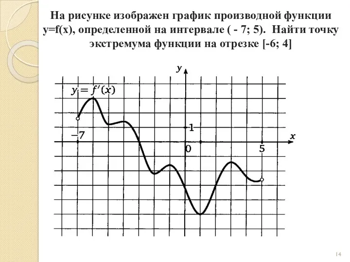 На рисунке изображен график производной функции y=f(x), определенной на интервале