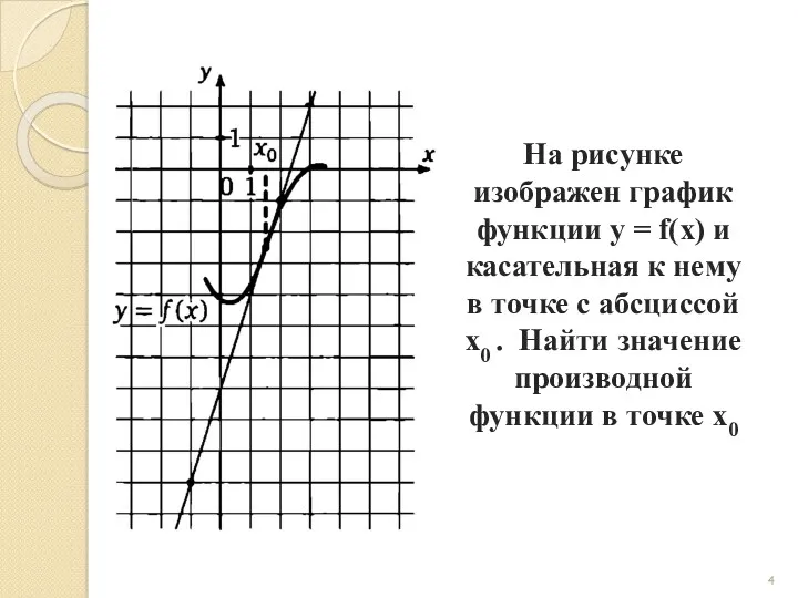 На рисунке изображен график функции y = f(x) и касательная