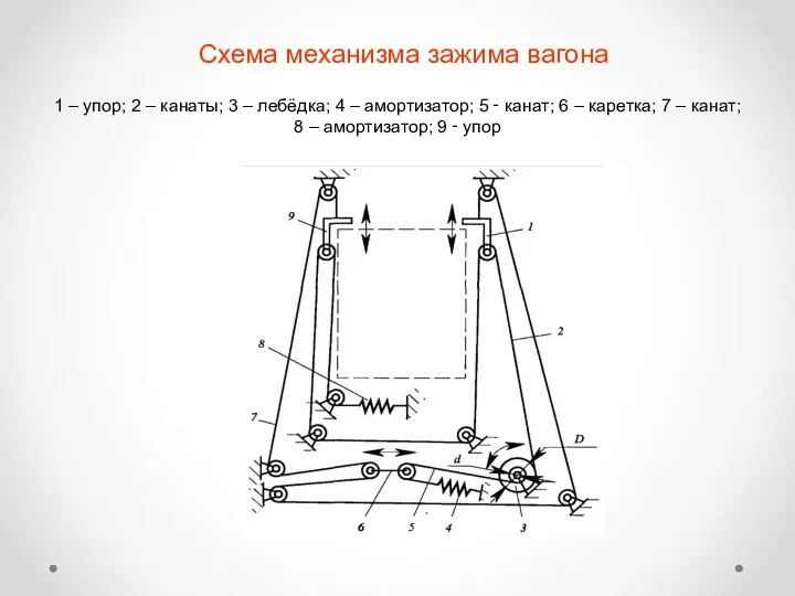 Схема механизма зажима вагона 1 – упор; 2 – канаты;