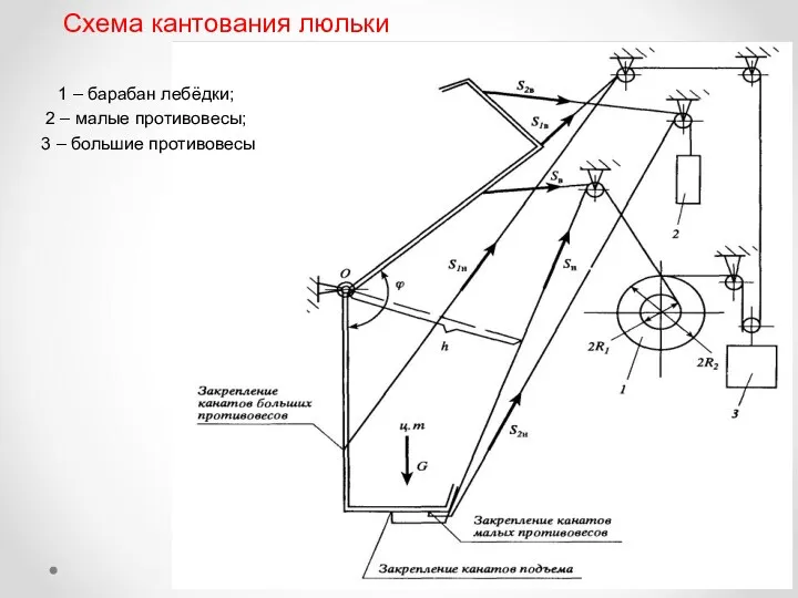 Схема кантования люльки 1 – барабан лебёдки; 2 – малые противовесы; 3 – большие противовесы