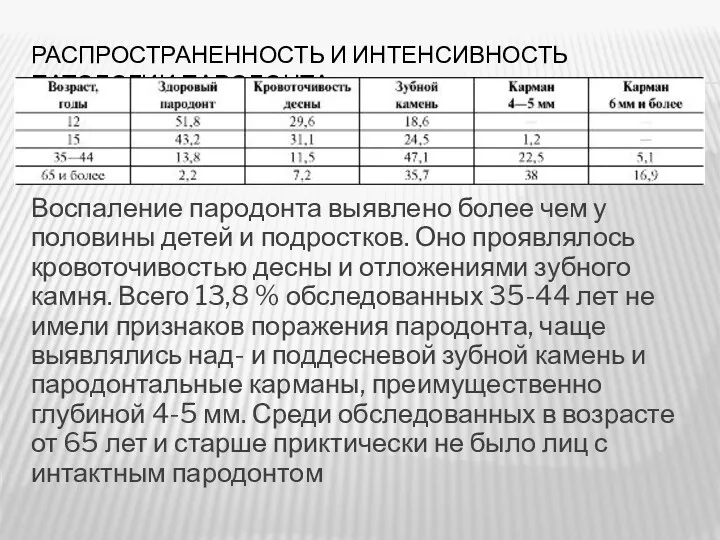 РАСПРОСТРАНЕННОСТЬ И ИНТЕНСИВНОСТЬ ПАТОЛОГИИ ПАРОДОНТА Воспаление пародонта выявлено более чем