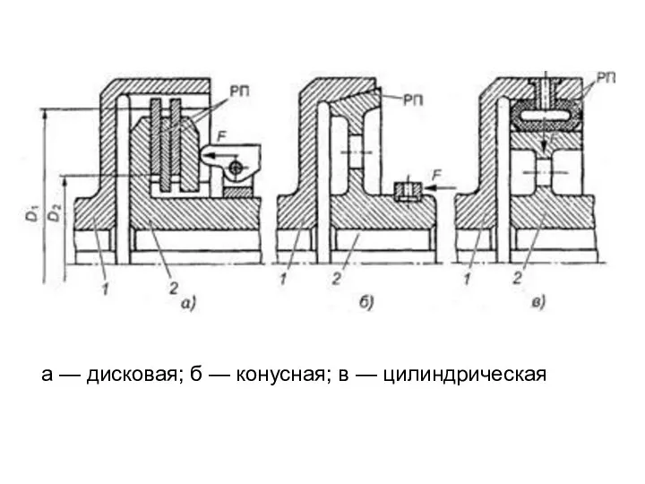 а — дисковая; б — конусная; в — цилиндрическая