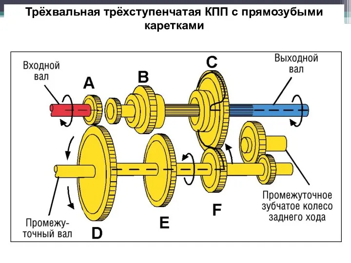 Трёхвальная трёхступенчатая КПП с прямозубыми каретками