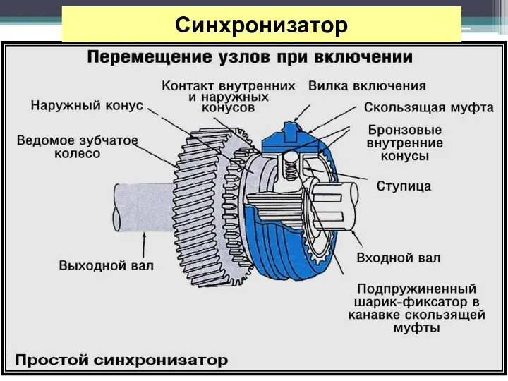 Синхронизатор