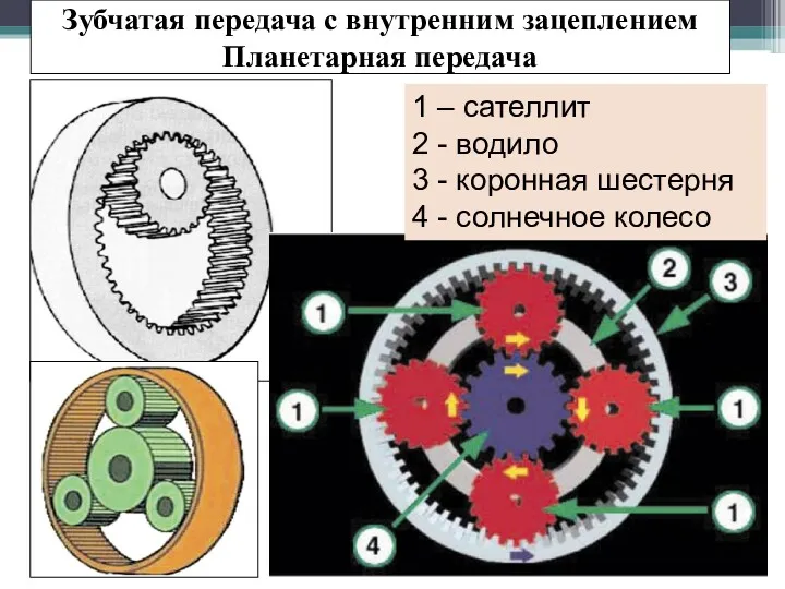 Зубчатая передача с внутренним зацеплением Планетарная передача 1 – сателлит