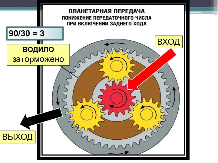 ВОДИЛО заторможено ВХОД 90 ВЫХОД 90/30 = 3