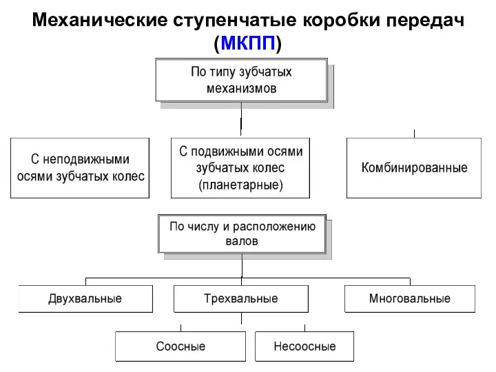 Механические ступенчатые коробки передач (МКПП)