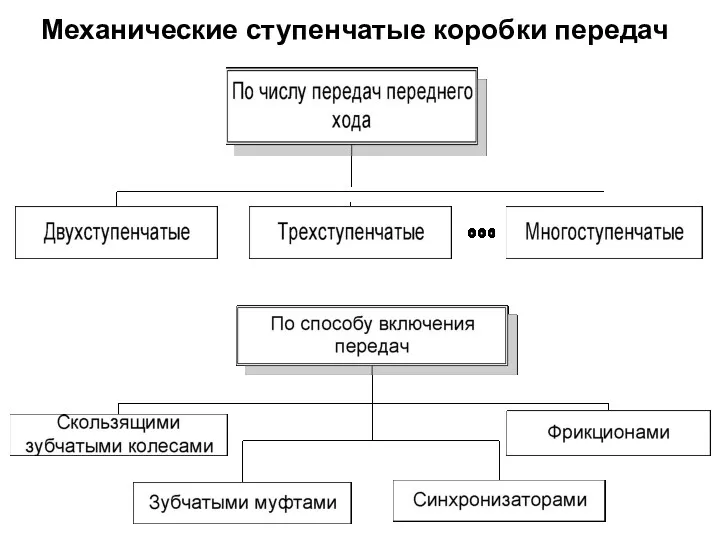 Механические ступенчатые коробки передач