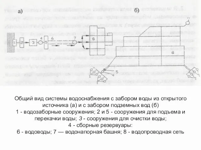 Общий вид системы водоснабжения с забором воды из открытого источника (а) и с