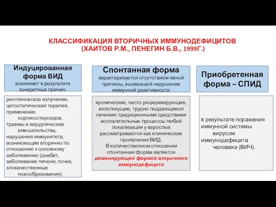 КЛАССИФИКАЦИЯ ВТОРИЧНЫХ ИММУНОДЕФИЦИТОВ (ХАИТОВ Р.М., ПЕНЕГИН Б.В., 1999Г.) . рентгеновское излучение, цитостатическая терапия,