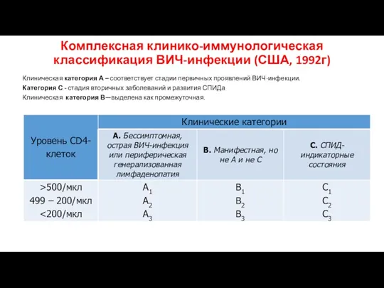 Комплексная клинико-иммунологическая классификация ВИЧ-инфекции (США, 1992г) Клиническая категория А – соответствует стадии первичных