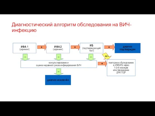 Диагностический алгоритм обследования на ВИЧ-инфекцию