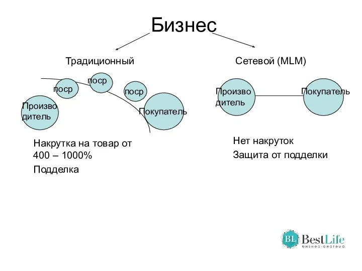 Бизнес Традиционный Сетевой (MLM) Производитель Покупатель Покупатель Производитель поср поср