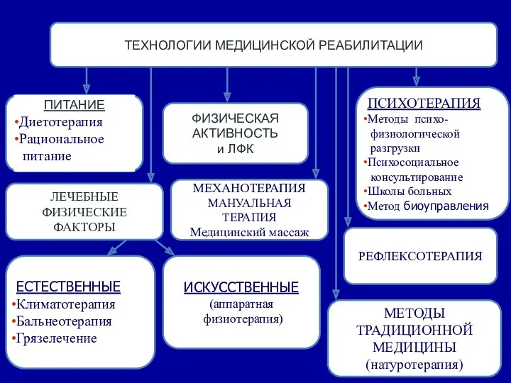 ПИТАНИЕ Диетотерапия Рациональное питание ФИЗИЧЕСКАЯ АКТИВНОСТЬ и ЛФК ПСИХОТЕРАПИЯ Методы