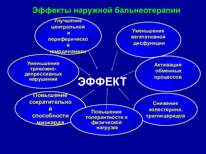 Эффекты наружной бальнеотерапии Улучшение центральной и периферической гемодинамики Снижение холестерина,