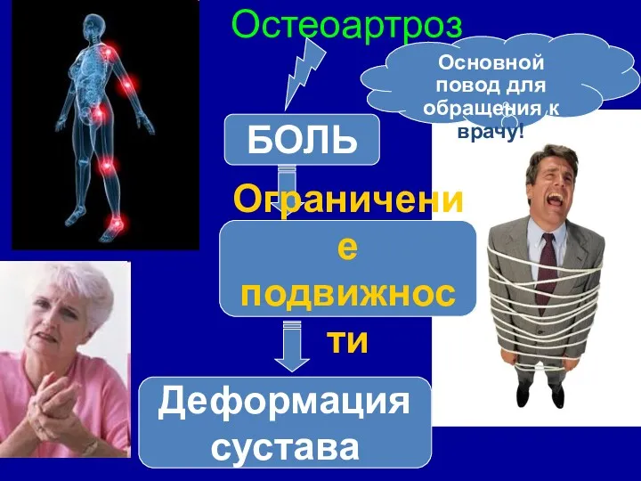 Остеоартроз БОЛЬ Ограничение подвижности Деформация сустава Основной повод для обращения к врачу!