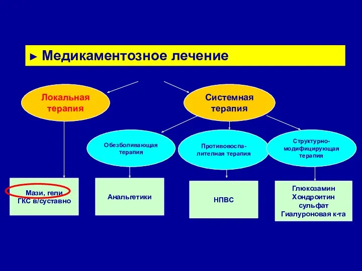 Мази, гели ГКС в/суставно ► Медикаментозное лечение Локальная терапия Системная