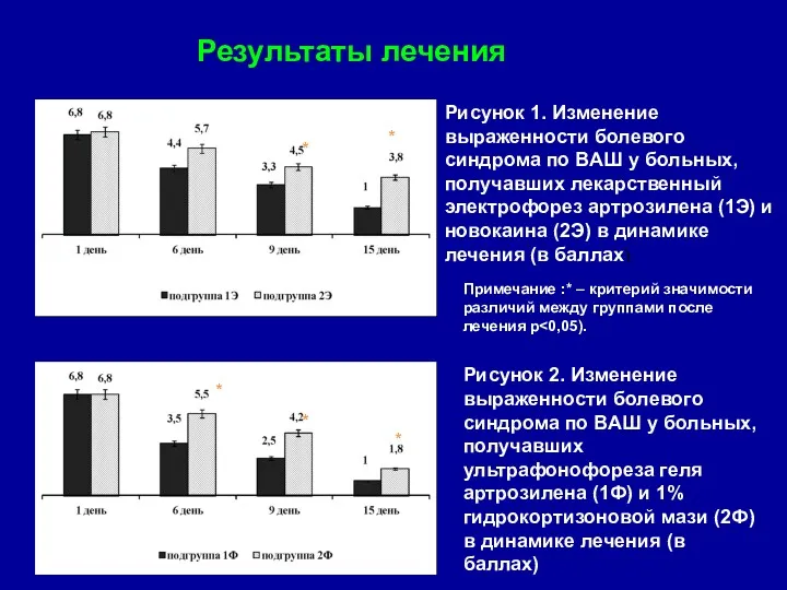 Результаты лечения Рисунок 1. Изменение выраженности болевого синдрома по ВАШ