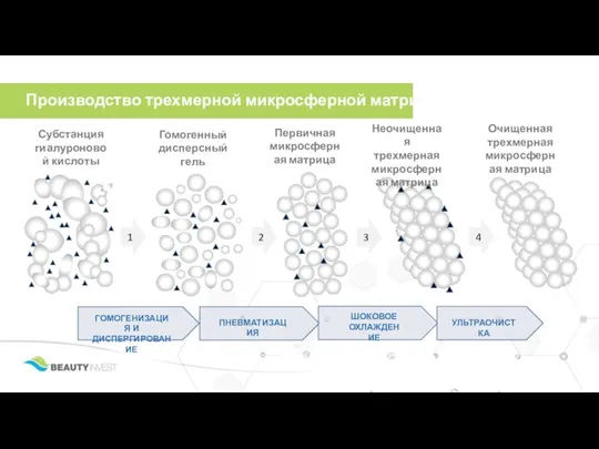 ГОМОГЕНИЗАЦИЯ И ДИСПЕРГИРОВАНИЕ ПНЕВМАТИЗАЦИЯ ШОКОВОЕ ОХЛАЖДЕНИЕ УЛЬТРАОЧИСТКА 3 2 1