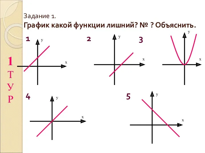 Задание 1. График какой функции лишний? № ? Объяснить. 1