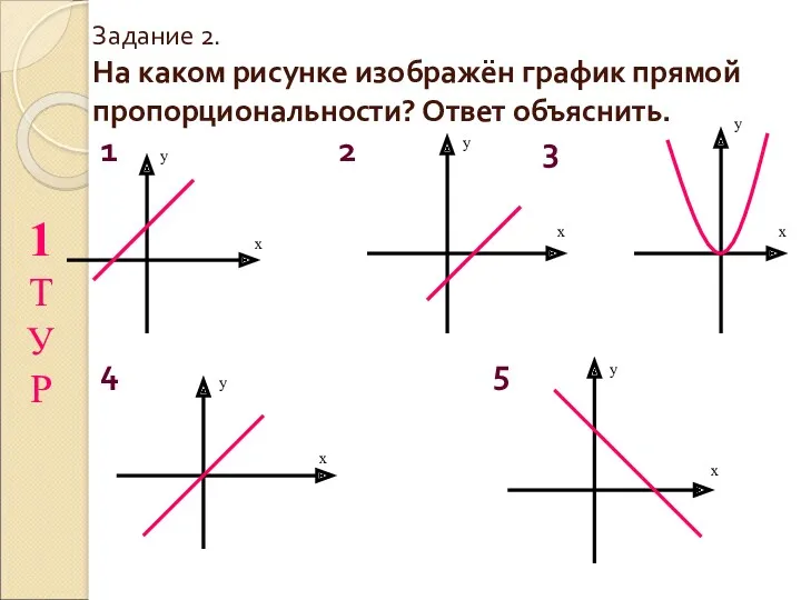 Задание 2. На каком рисунке изображён график прямой пропорциональности? Ответ