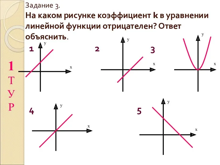 Задание 3. На каком рисунке коэффициент k в уравнении линейной