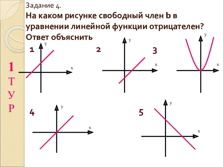 Задание 4. На каком рисунке свободный член b в уравнении