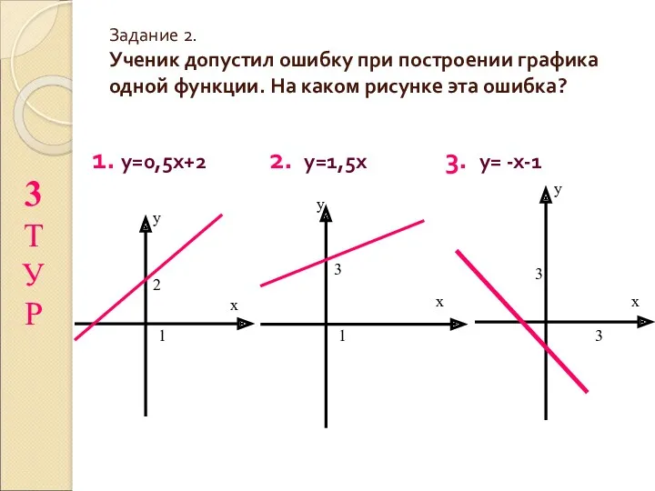 Задание 2. Ученик допустил ошибку при построении графика одной функции.