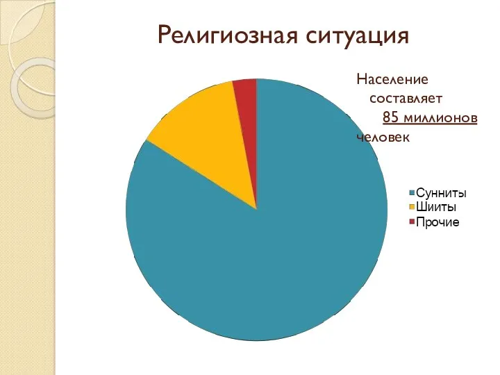 Религиозная ситуация Население составляет 85 миллионов человек