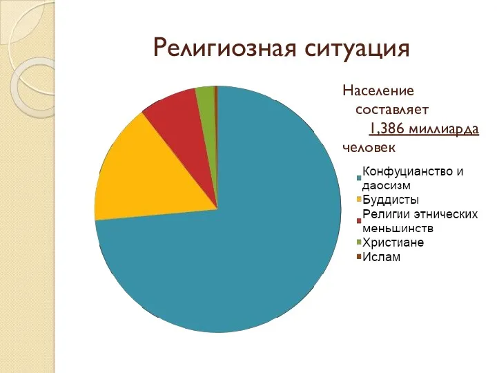 Религиозная ситуация Население составляет 1,386 миллиарда человек