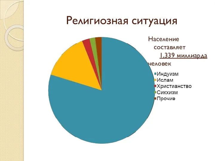 Религиозная ситуация Население составляет 1,339 миллиарда человек