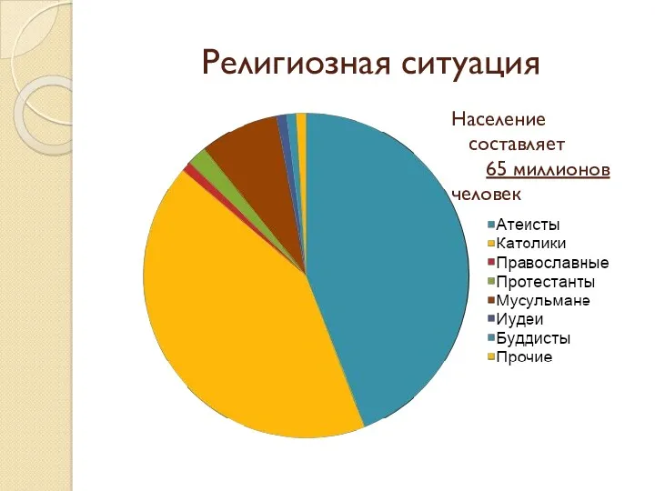 Религиозная ситуация Население составляет 65 миллионов человек