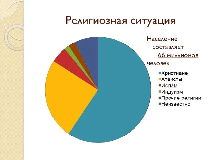 Религиозная ситуация Население составляет 66 миллионов человек