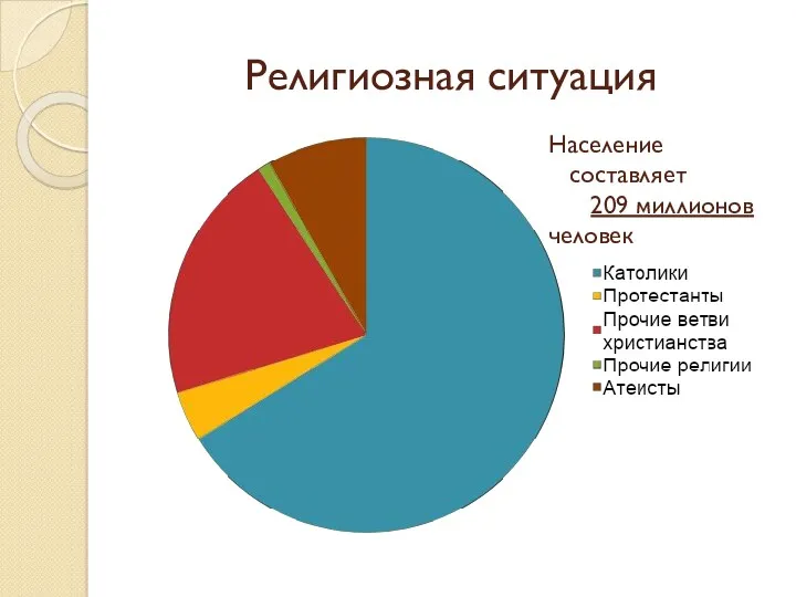 Религиозная ситуация Население составляет 209 миллионов человек