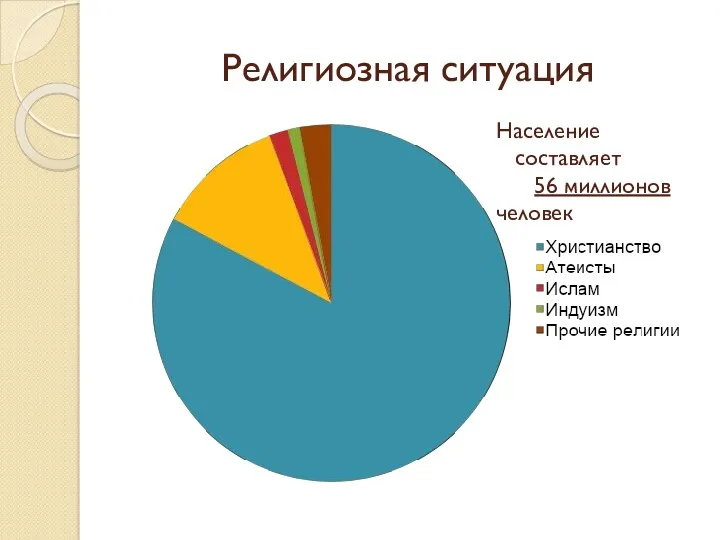 Религиозная ситуация Население составляет 56 миллионов человек