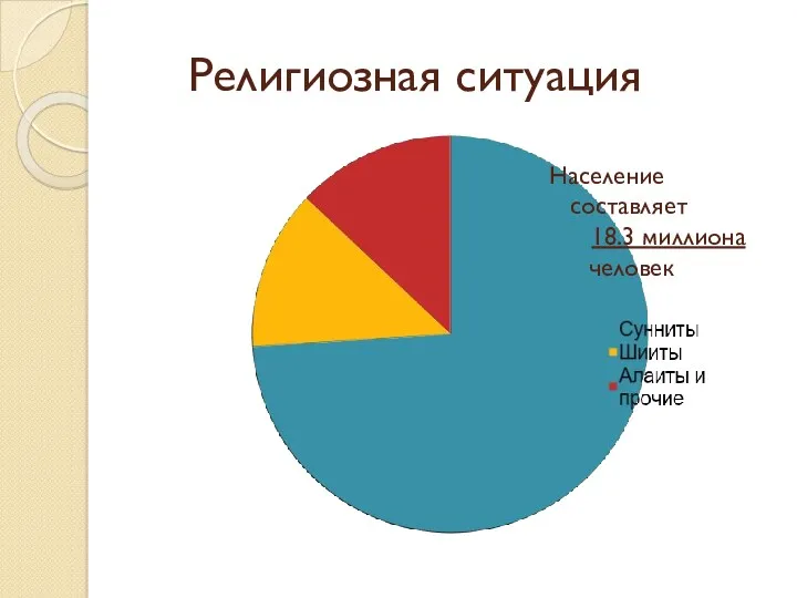 Религиозная ситуация Население составляет 18.3 миллиона человек