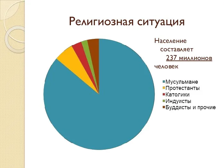 Религиозная ситуация Население составляет 237 миллионов человек