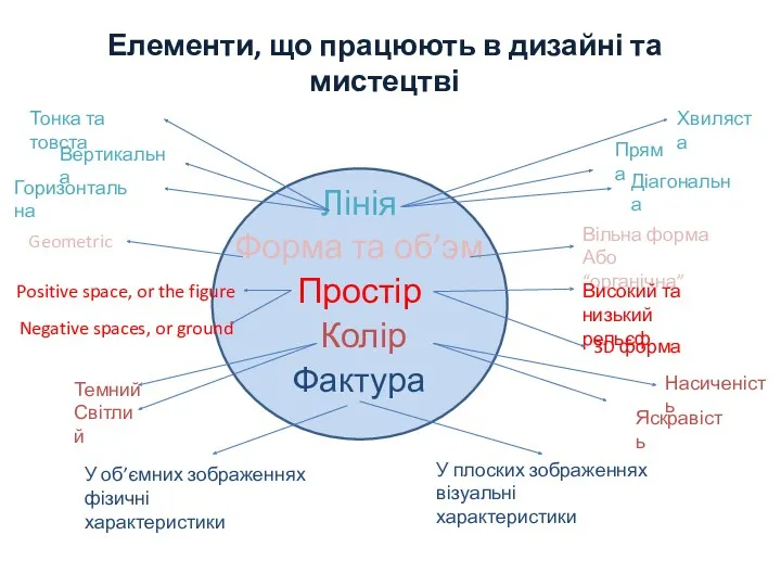 Елементи, що працюють в дизайні та мистецтві Лінія Форма та